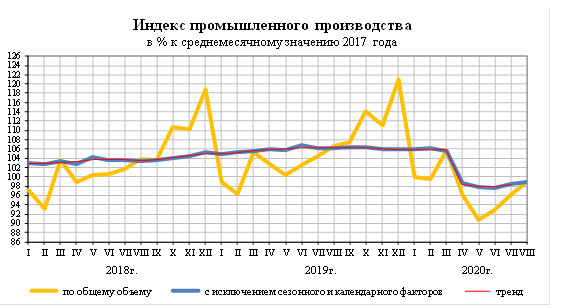 Пром. производство России за 8 мес -4,5% г/г - Росстат