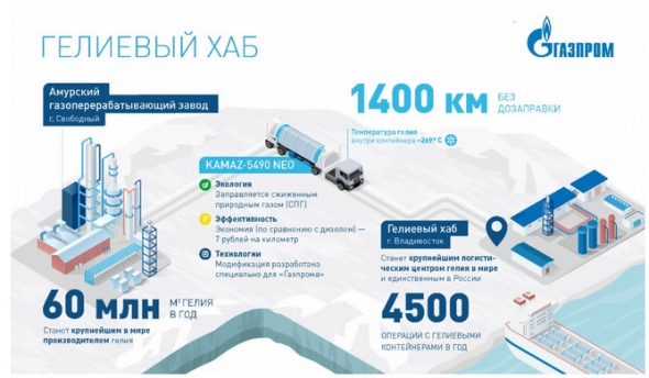 Газпром - станет одним из ведущих игроков на мировом гелиевом рынке - Миллер