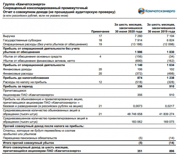 Камчатскэнерго - прибыль 1 пг МСФО сократилась в 3,55 раза