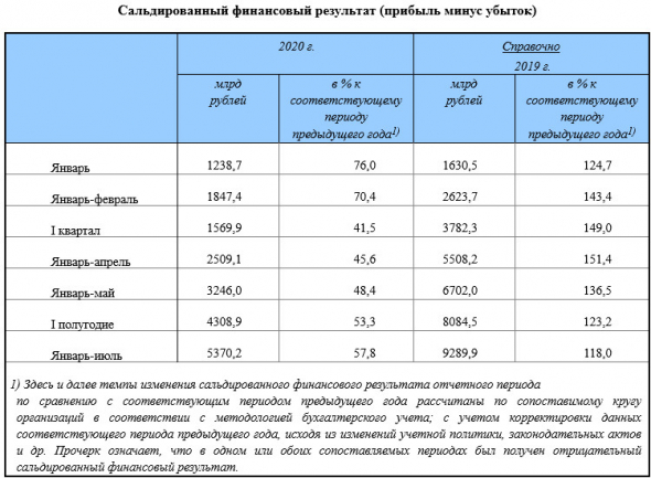 Финансовый результат российских компаний за 7 мес -42% г/г - Росстат