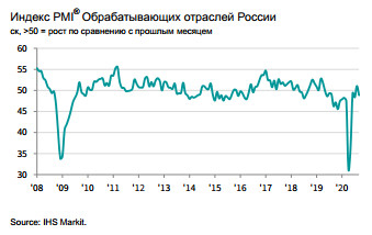 PMI РФ вновь упал за критическую отметку на фоне падения  новых заказов - IHS Markit