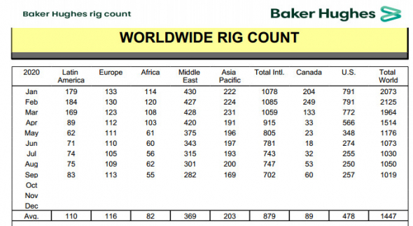 Количество нефтегазовых буровых установок в мире в сентябре -2,95% м/м - Baker Hughes