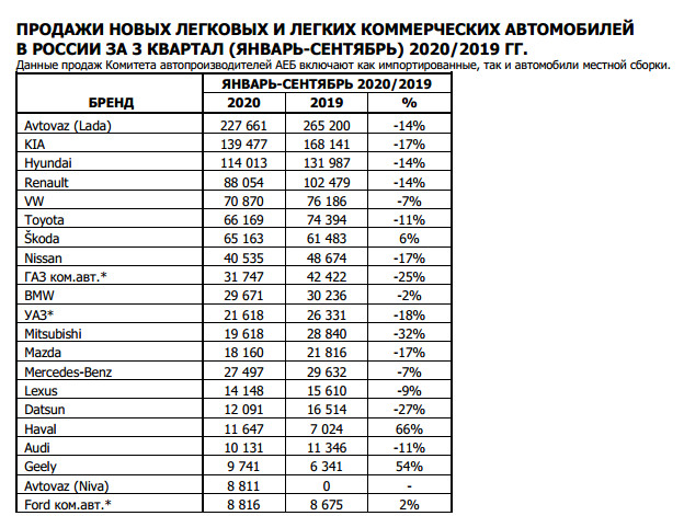 Продажи автомобилей россия 2017. Количество автомобилей в России 2020. Количество проданных автомобилей в России 2020. Продажи новых легковых автомобилей в России 2020. Продажи АВТОВАЗА по годам статистика.