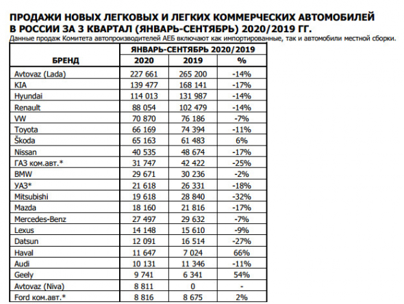 Продажи новых автомобилей и легких коммерческих автомобилей в России за 9 мес -13,9% г/г - АЕБ