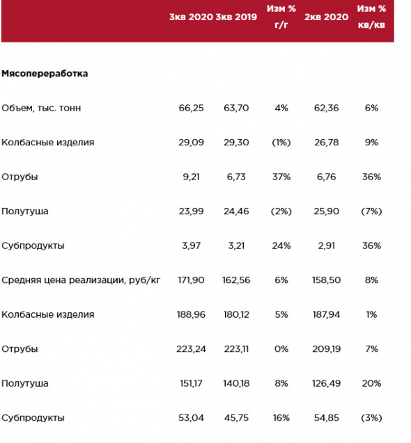 Группа Черкизово представила операционные результаты за 3 квартал