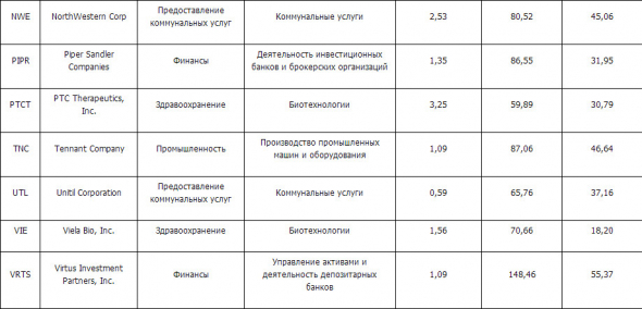 Санкт-Петербургская биржа 13 октября в 16:30 начнет торги акциями 24 иностранных эмитентов