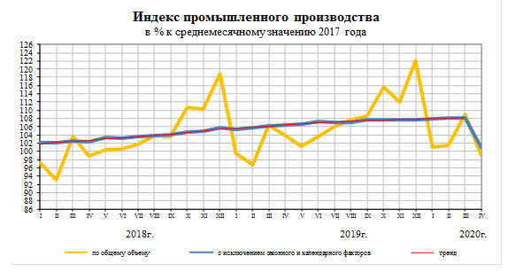 Индекс промышленного производства в РФ за 9 мес составил 97,1%