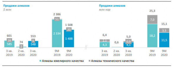 Производство алмазов АЛРОСЫ за 9 мес снизилось на 23% до 22,9 млн кар.