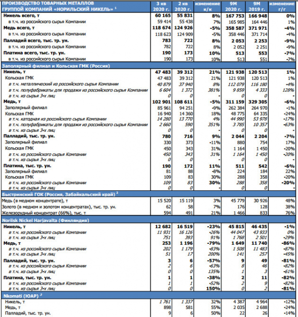 За 9 мес производство никеля у ГМК Норникель не изменилось, производство меди и МПГ снизилось