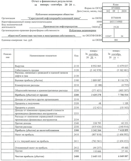 Саратовский НПЗ - чистая прибыль по РСБУ за 9 мес снизилась в 2,3 раза