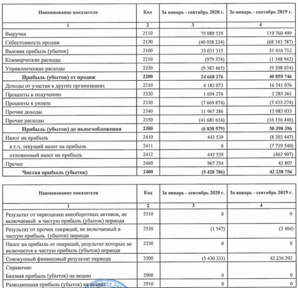 Алроса - убыток 5,4 млрд руб РСБУ за 9 мес против прибыли годом ранее
