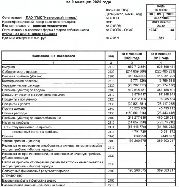 Прибыль Норникеля за 9 мес по РСБУ снизилась в 2 раза