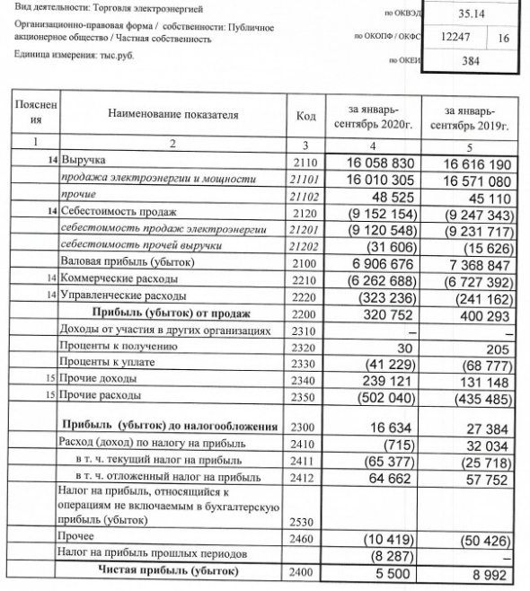 Саратовэнерго - чистая прибыль по РСБУ за 9 мес -39%