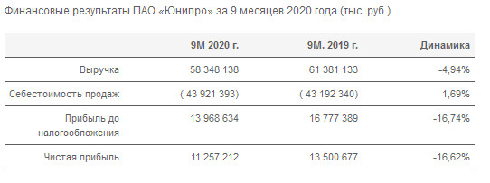 Чистая прибыль Юнипро за 9 мес -16,6%
