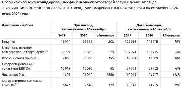 Чистая прибыль Яндекса за 9 мес составила 23,7 млрд руб, +118% г/г