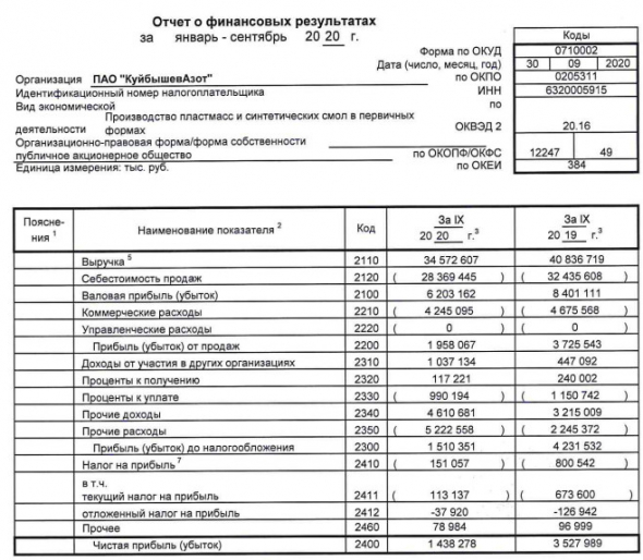 КуйбышевАзот - прибыль за 9 мес по РСБУ  снизилась в 2 раза