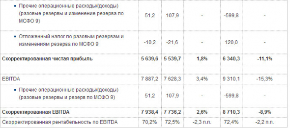 Прибыль Московской биржи в 3 квартале +2,7%