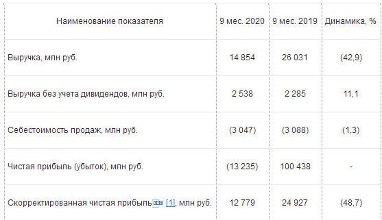 Чистый убыток Россетей по РСБУ за 9 месяцев - 13,2 млрд руб против прибыли годом ранее