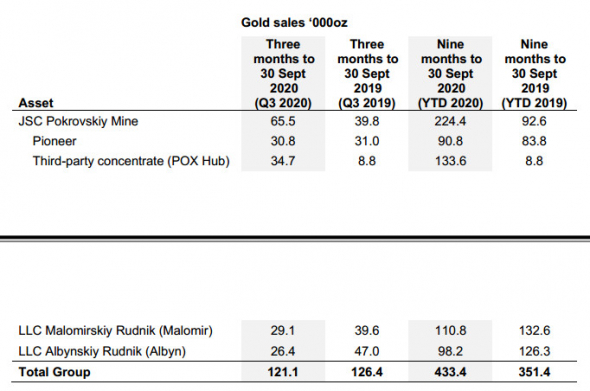 Чистый убыток Petropavlovsk по МСФО за I полугодие составил $22 млн против прибыли годом ранее, продажи золота за 9 мес +23,3%
