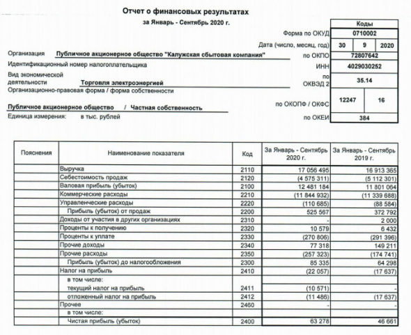 Калужская СК - прибыль за 9 мес РСБУ +36%