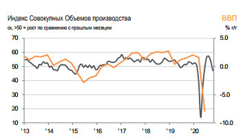 Максимальное сокращение деловой активности в РФ с мая - IHS Markit