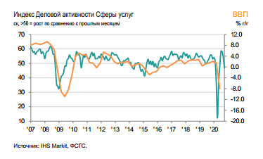 Максимальное сокращение деловой активности в РФ с мая - IHS Markit