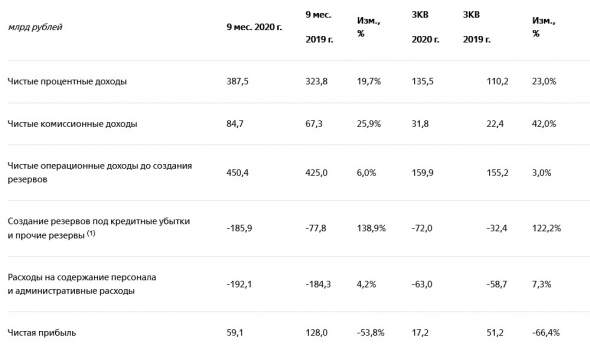 Чистая прибыль ВТБ за 9 мес МСФО снизилась на 53,8%