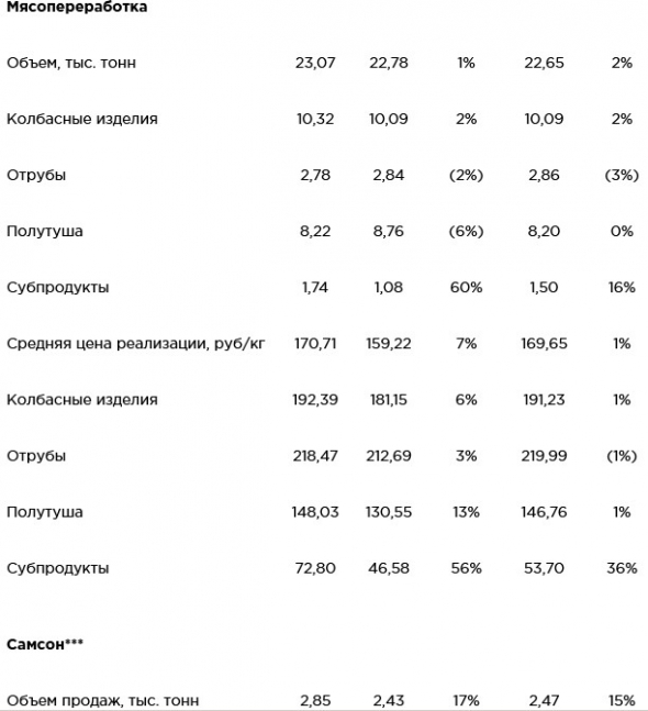 Черкизово - операционные результаты за октябрь