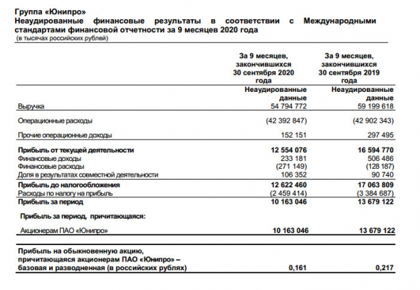 Чистая прибыль Юнипро МСФО за 9 мес -26%, до 10,16 млрд руб