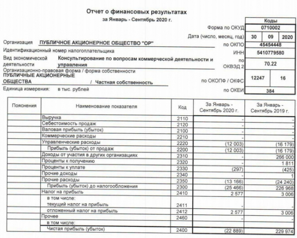 Обувь России показала убыток РСБУ 9 мес против прибыли годом ранее