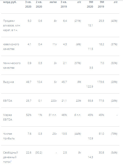 Прибыль АЛРОСА за 9 мес -79%, понижен прогноз производства и инвестиций