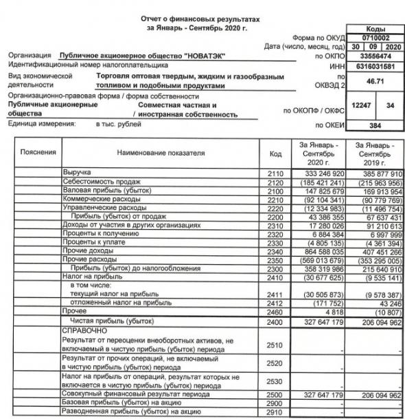 Чистая прибыль Новатэка по РСБУ за 9 месяцев +59%