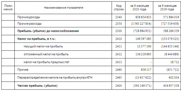 Чистый убыток Газпрома за 9 мес РСБУ составил 592,1 млрд руб против прибыли годом ранее