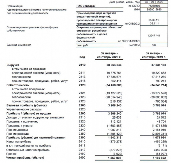 Чистая прибыль Квадра за 9 мес РСБУ +34%