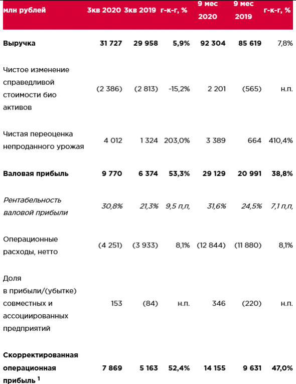 Чистая прибыль Черкизово за 9 мес составила 12,8 млрд руб, +93,3%