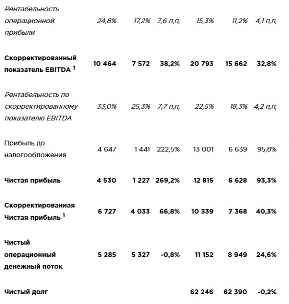 Чистая прибыль Черкизово за 9 мес составила 12,8 млрд руб, +93,3%