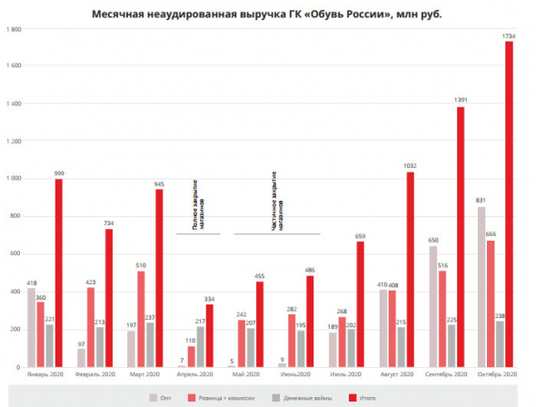 Неаудированная выручка Обувь России в октябре +6% г/г и составила 1 734 млн руб.