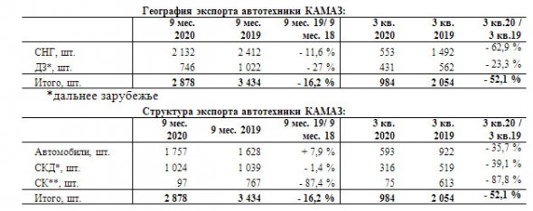 КАМАЗ продал 22561 автомобилей за 9 мес, +11,5%