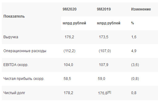 Скорр. чистая прибыль ФСК ЕЭС за 9 мес -0,8%