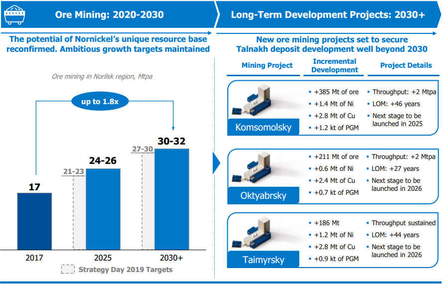 Инвестиционные проекты норникеля