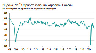 Ноябрьский PMI обрабатывающих отраслей России упал до шестимесячного минимума