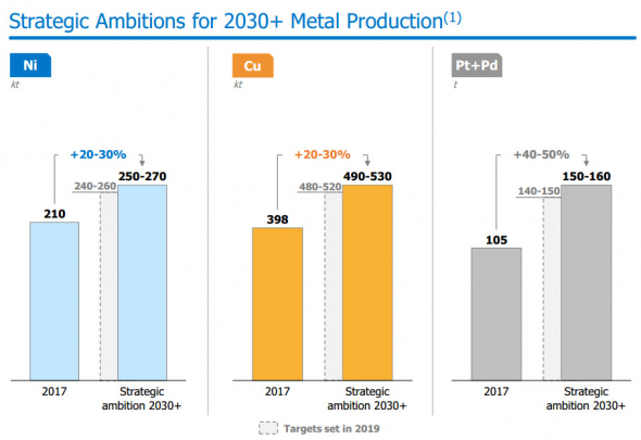Норникель в 21 г планирует производство никеля на уровне 220-230 тыс т, инвестиции в ближайшие 10 лет в $27 млрд - презентация