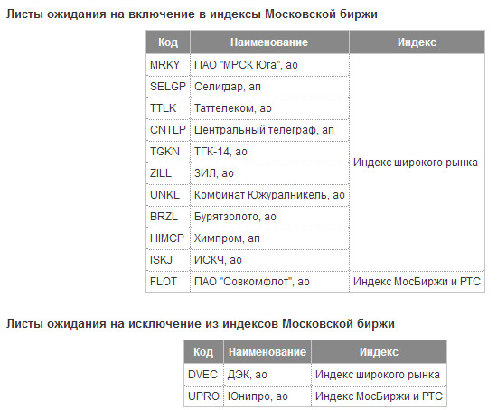 Сводная таблица основных изменений в списках индексов Мосбиржи, которые будут действовать с 18 декабря