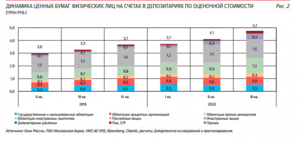 Стоимость ценных бумаг в собственности граждан достигла 4,7 триллиона рублей - ЦБ