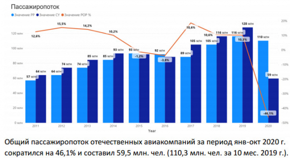 По итогам 20 г убытки российских авиакомпаний могут достигнуть рекордных 200 млрд руб - АЭВТ