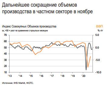 Индекс IHS Markit Российской сферы услуг в ноябре 48.2 баллов против 46.9 в октябре