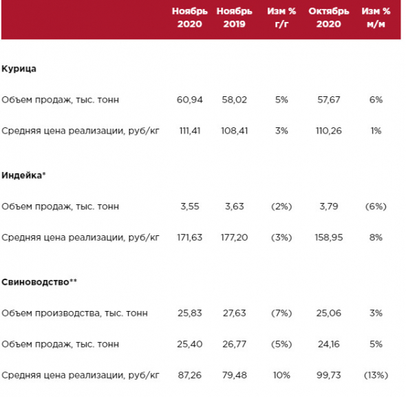 Черкизово - операционные результаты за ноябрь