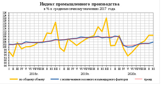 Индекс пром. производства России за 11 мес 97% г/г - Росстат