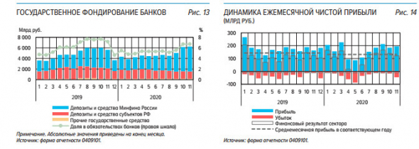 По итогам 11 мес прибыль банков РФ составила 1,4 трлн рублей - обзор ЦБ