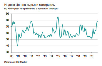 Частичное ухудшение деловой конъюнктуры к завершению 2020 года - Индекс IHS Markit PMI Обрабатывающих отраслей России